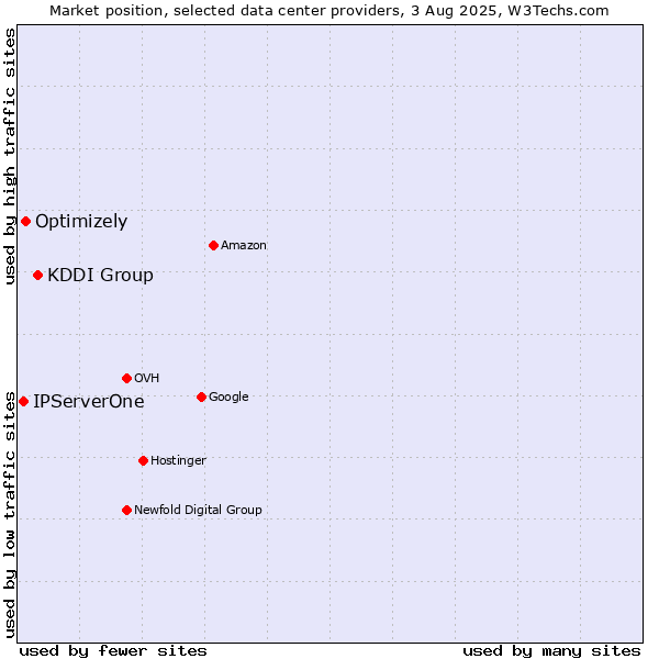 Market position of KDDI Group vs. Optimizely vs. IPServerOne