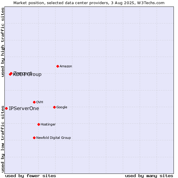 Market position of Tencent vs. KDDI Group vs. IPServerOne