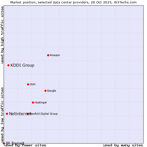 Market position of KDDI Group vs. Netinternet vs. IP Transit