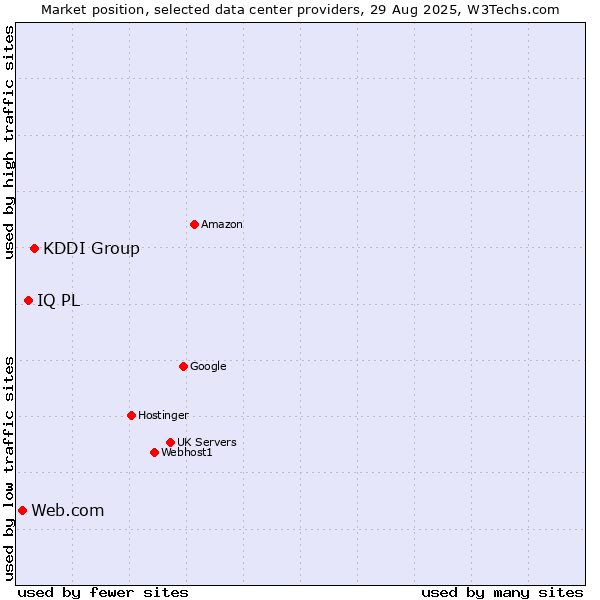 Market position of KDDI Group vs. IQ PL vs. Web.com