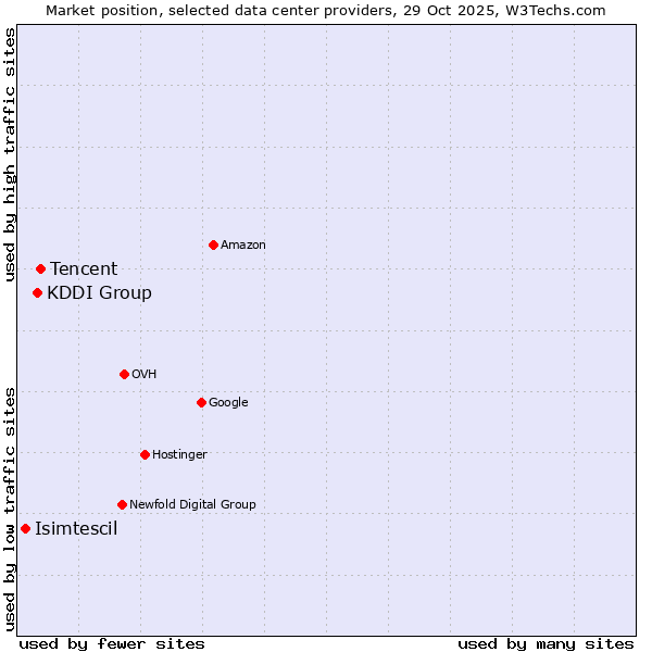 Market position of Tencent vs. KDDI Group vs. Isimtescil