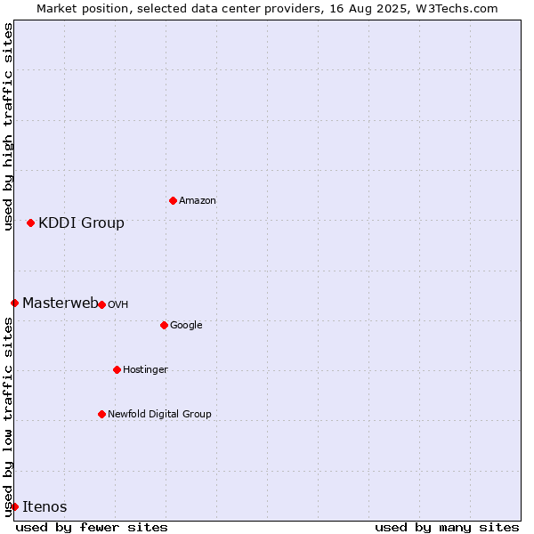 Market position of KDDI Group vs. Masterweb vs. Itenos