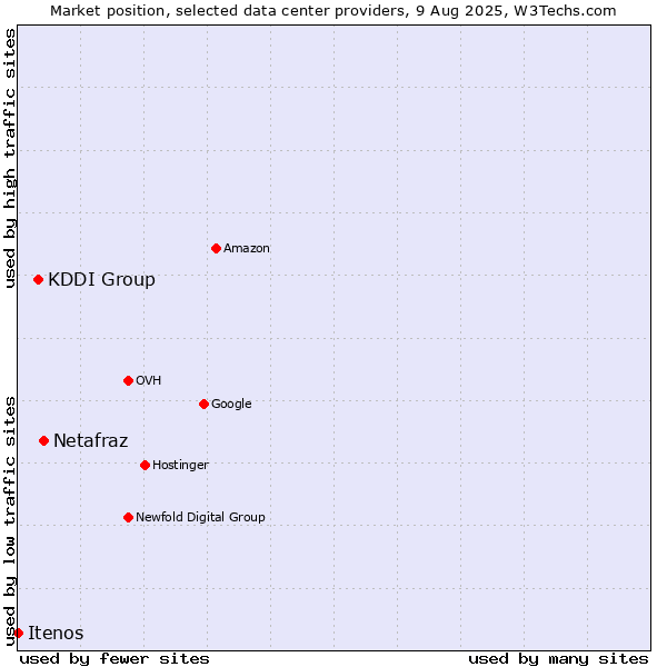 Market position of Netafraz vs. KDDI Group vs. Itenos