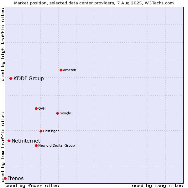 Market position of KDDI Group vs. Netinternet vs. Itenos