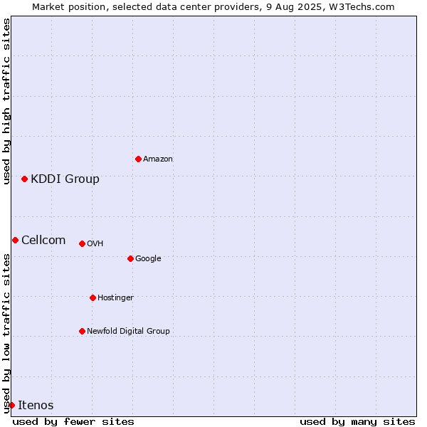 Market position of KDDI Group vs. Cellcom vs. Itenos