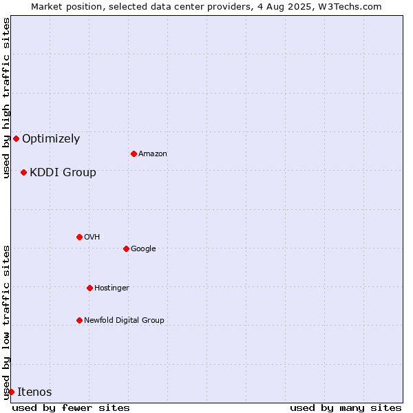 Market position of KDDI Group vs. Optimizely vs. Itenos