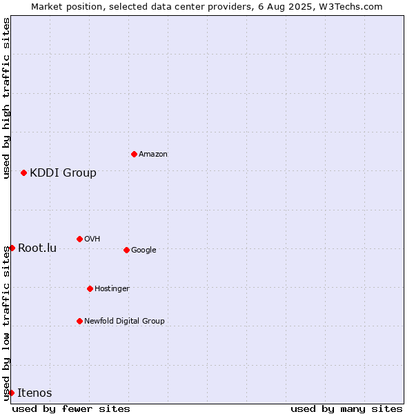 Market position of KDDI Group vs. Root.lu vs. Itenos