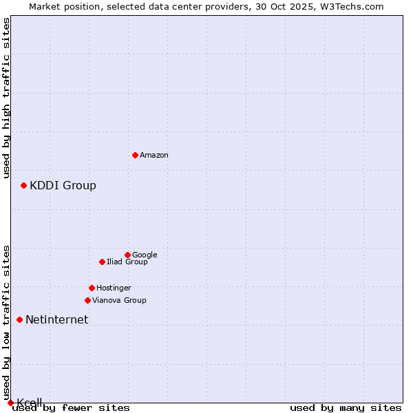 Market position of KDDI Group vs. Netinternet vs. Kcell