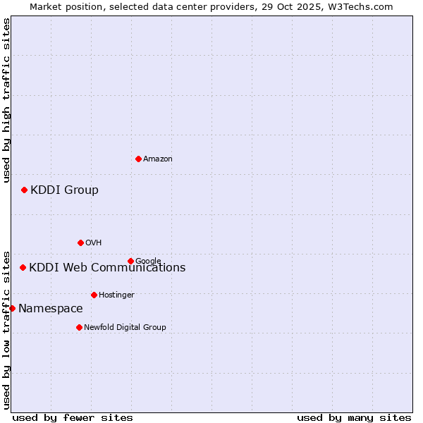 Market position of KDDI Group vs. KDDI Web Communications vs. Namespace