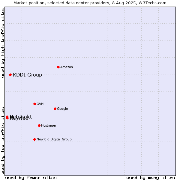 Market position of KDDI Group vs. Keyweb vs. Netdirekt