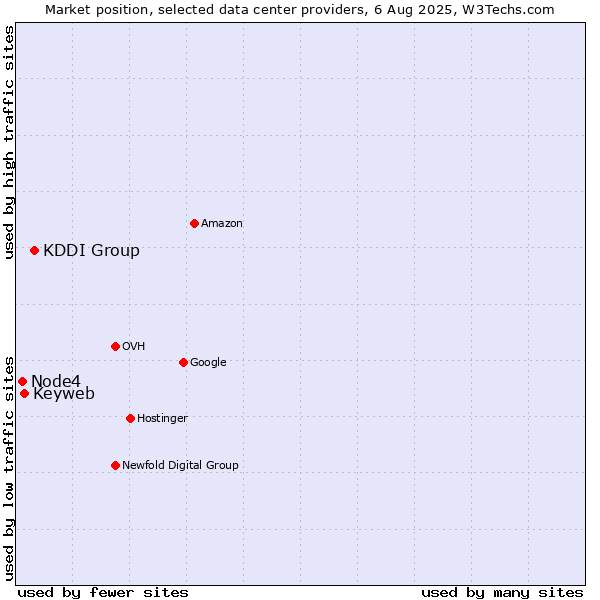 Market position of KDDI Group vs. Keyweb vs. Node4