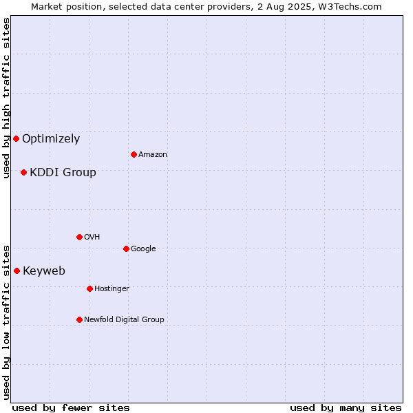 Market position of KDDI Group vs. Keyweb vs. Optimizely