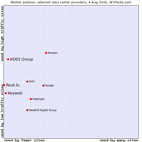 Market position of KDDI Group vs. Keyweb vs. Root.lu