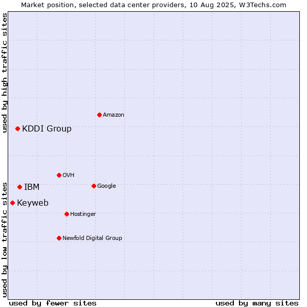 Market position of IBM vs. KDDI Group vs. Keyweb