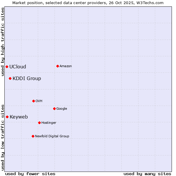 Market position of KDDI Group vs. Keyweb vs. UCloud