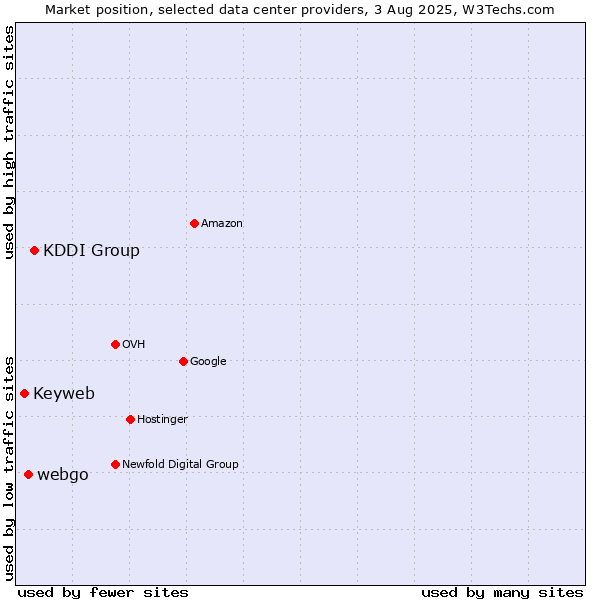Market position of KDDI Group vs. webgo vs. Keyweb