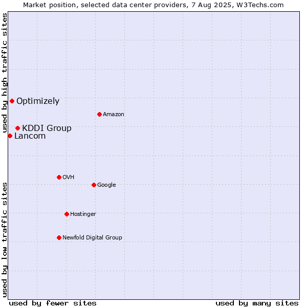 Market position of KDDI Group vs. Optimizely vs. Lancom