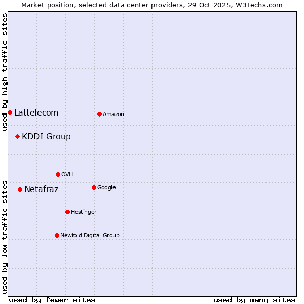 Market position of Netafraz vs. KDDI Group vs. Lattelecom