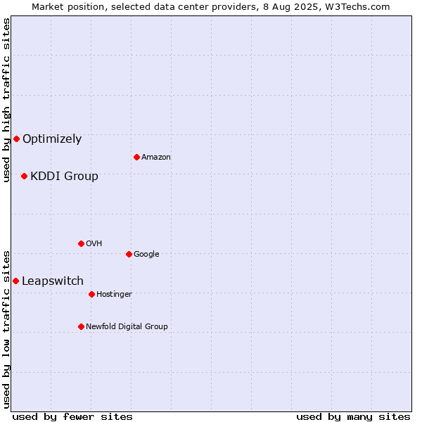 Market position of KDDI Group vs. Optimizely vs. Leapswitch