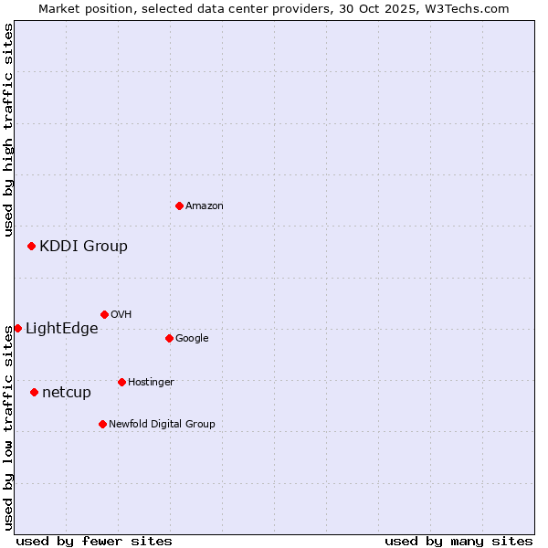 Market position of netcup vs. KDDI Group vs. LightEdge