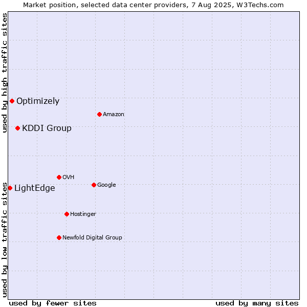 Market position of KDDI Group vs. Optimizely vs. LightEdge