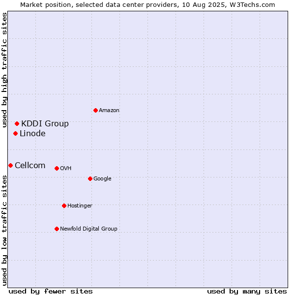 Market position of KDDI Group vs. Linode vs. Cellcom
