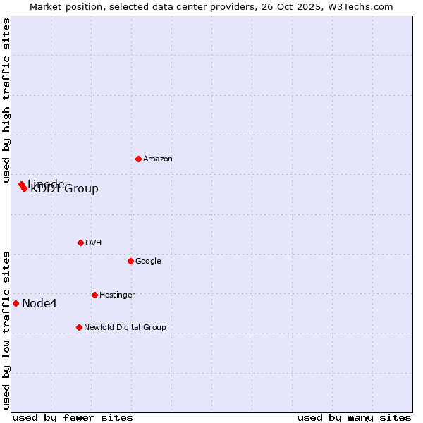 Market position of KDDI Group vs. Linode vs. Node4
