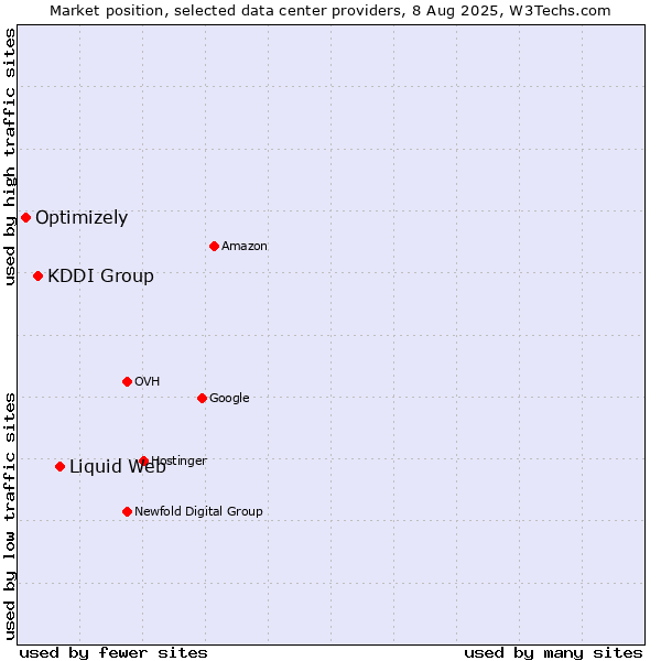 Market position of Liquid Web vs. KDDI Group vs. Optimizely