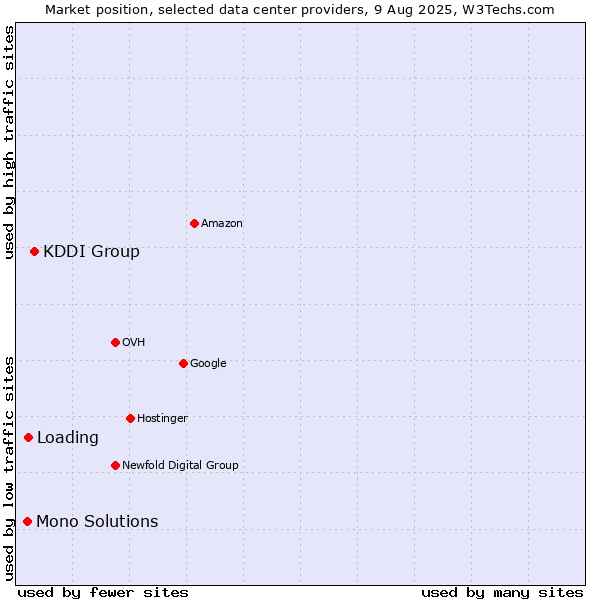 Market position of KDDI Group vs. Loading vs. Mono Solutions