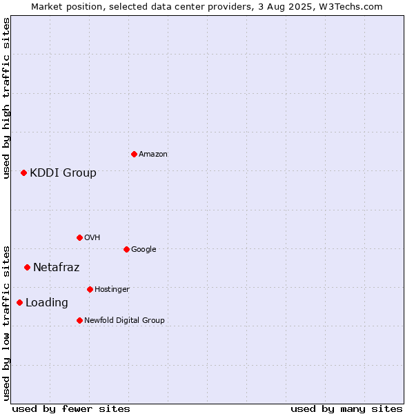Market position of Netafraz vs. KDDI Group vs. Loading