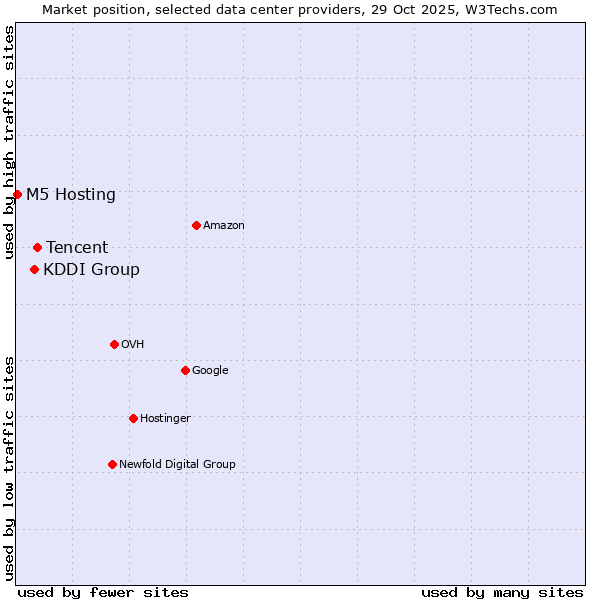 Market position of Tencent vs. KDDI Group vs. M5 Hosting