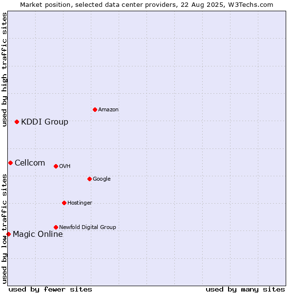 Market position of KDDI Group vs. Cellcom vs. Magic Online