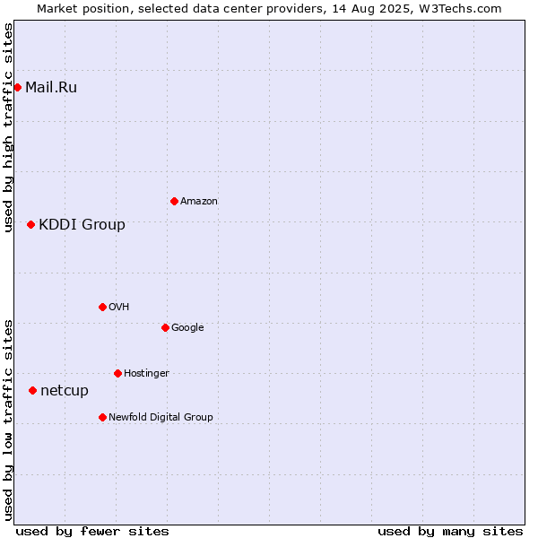 Market position of netcup vs. KDDI Group vs. Mail.Ru