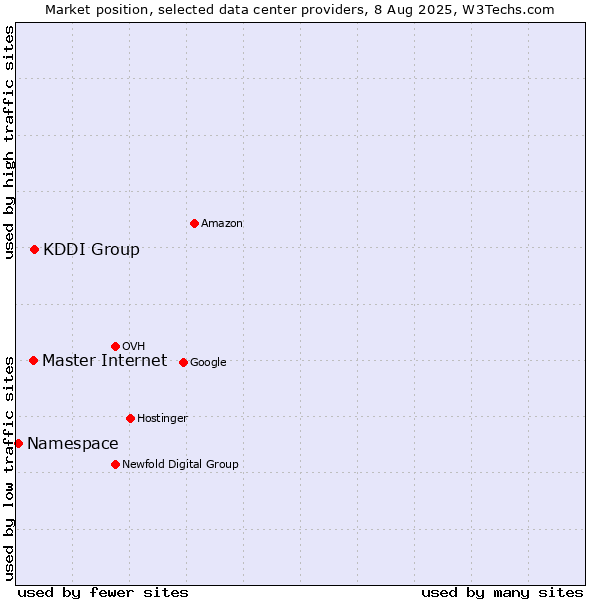Market position of KDDI Group vs. Master Internet vs. Namespace