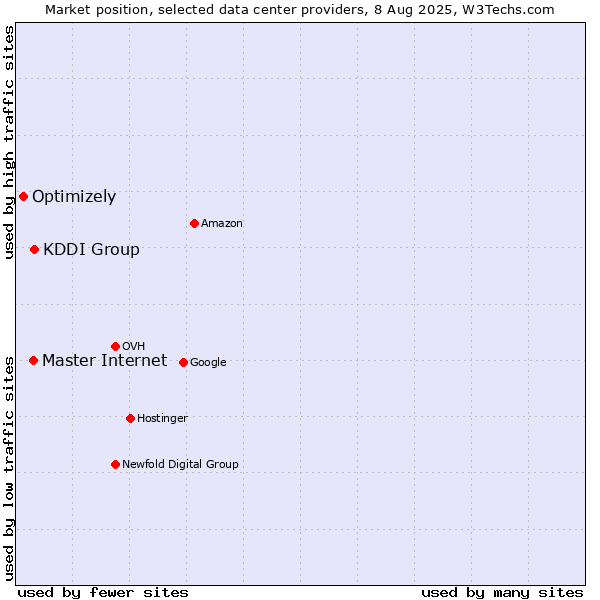 Market position of KDDI Group vs. Master Internet vs. Optimizely