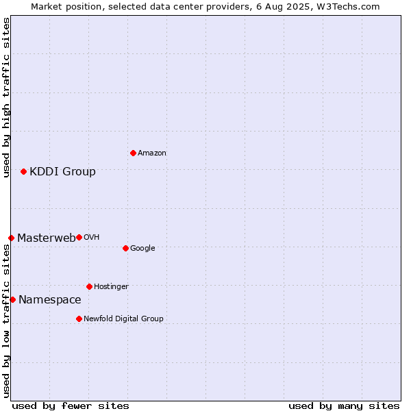 Market position of KDDI Group vs. Namespace vs. Masterweb