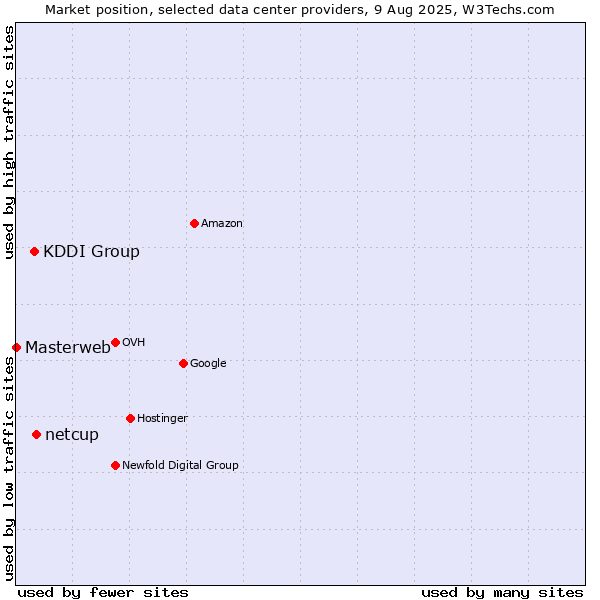 Market position of netcup vs. KDDI Group vs. Masterweb