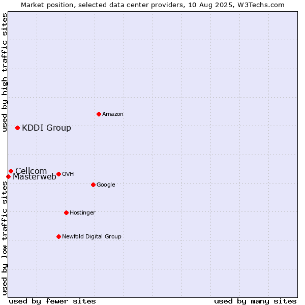 Market position of KDDI Group vs. Cellcom vs. Masterweb