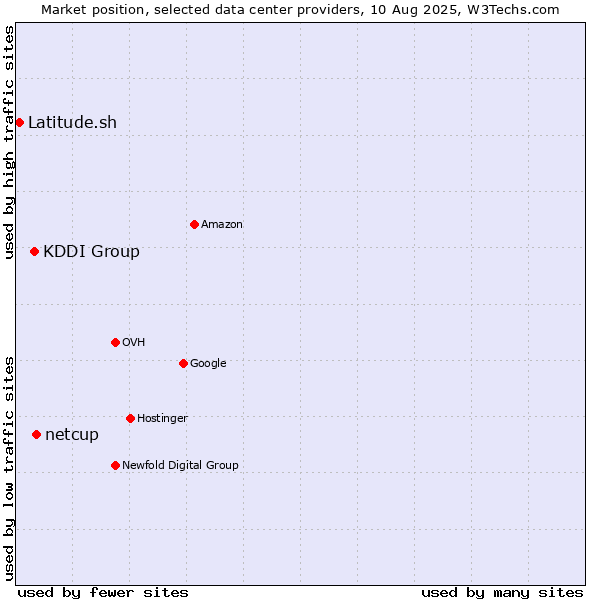 Market position of netcup vs. KDDI Group vs. Latitude.sh