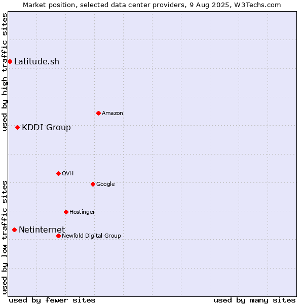 Market position of KDDI Group vs. Netinternet vs. Latitude.sh