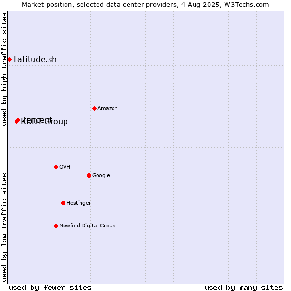 Market position of Tencent vs. KDDI Group vs. Latitude.sh