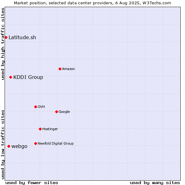 Market position of KDDI Group vs. webgo vs. Latitude.sh