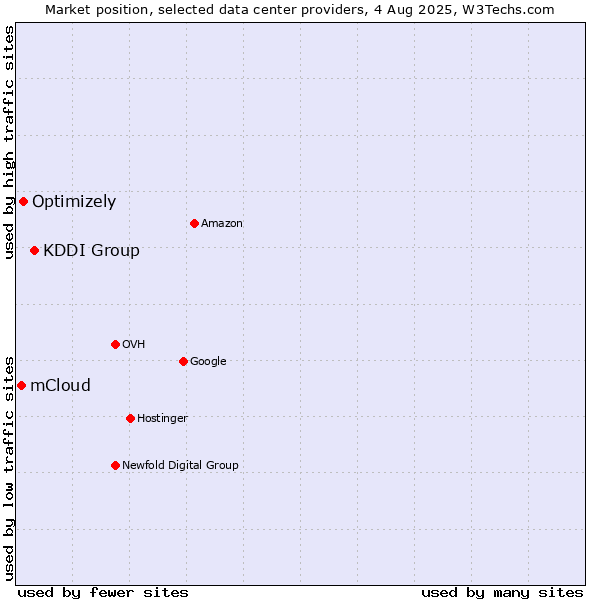 Market position of KDDI Group vs. Optimizely vs. mCloud