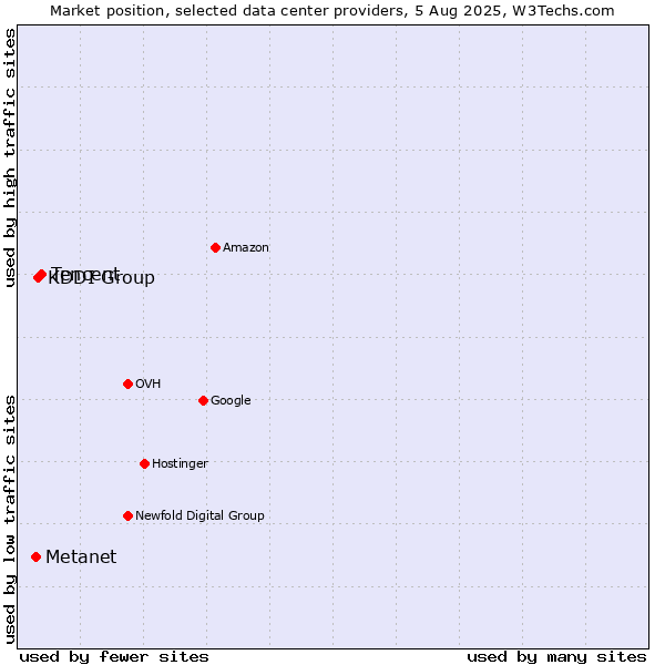 Market position of Tencent vs. KDDI Group vs. Metanet
