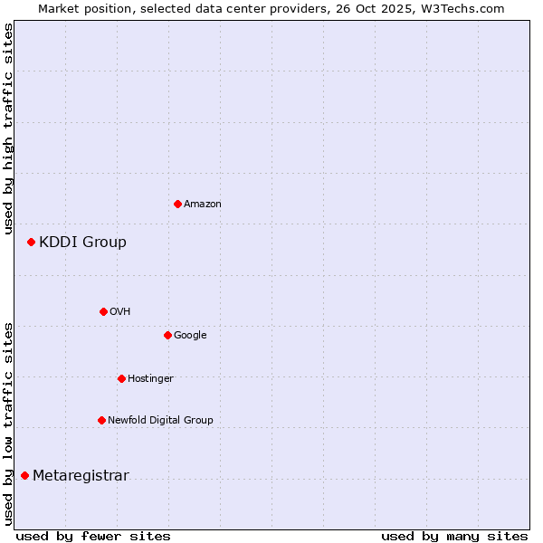 Market position of KDDI Group vs. Metaregistrar