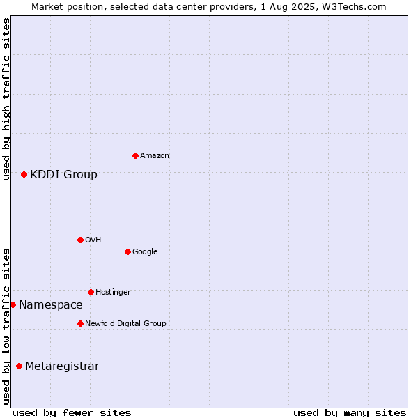 Market position of KDDI Group vs. Metaregistrar vs. Namespace