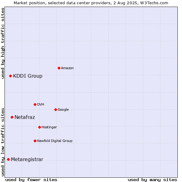 Market position of Netafraz vs. KDDI Group vs. Metaregistrar