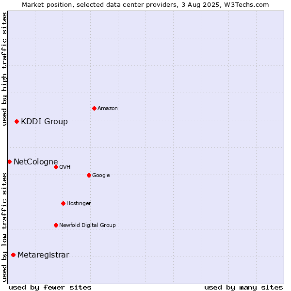 Market position of KDDI Group vs. Metaregistrar vs. NetCologne