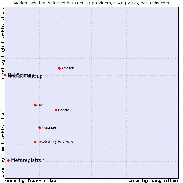 Market position of KDDI Group vs. Metaregistrar vs. NetConnex