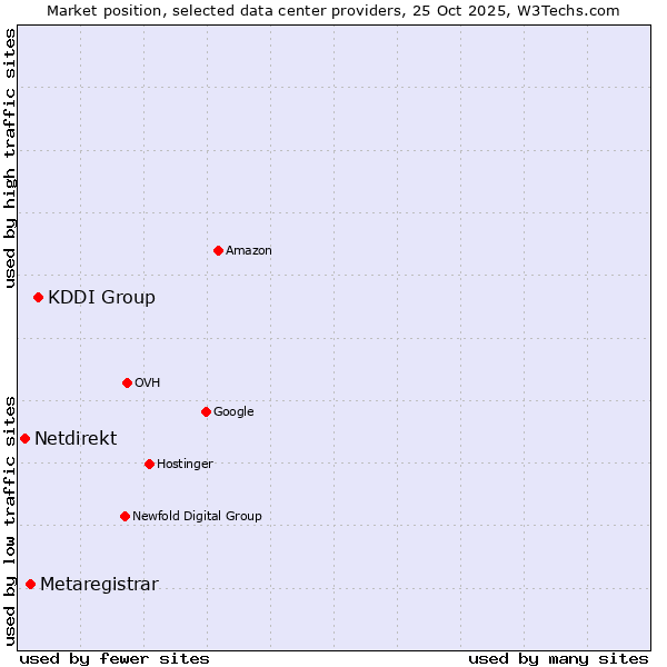 Market position of KDDI Group vs. Metaregistrar vs. Netdirekt